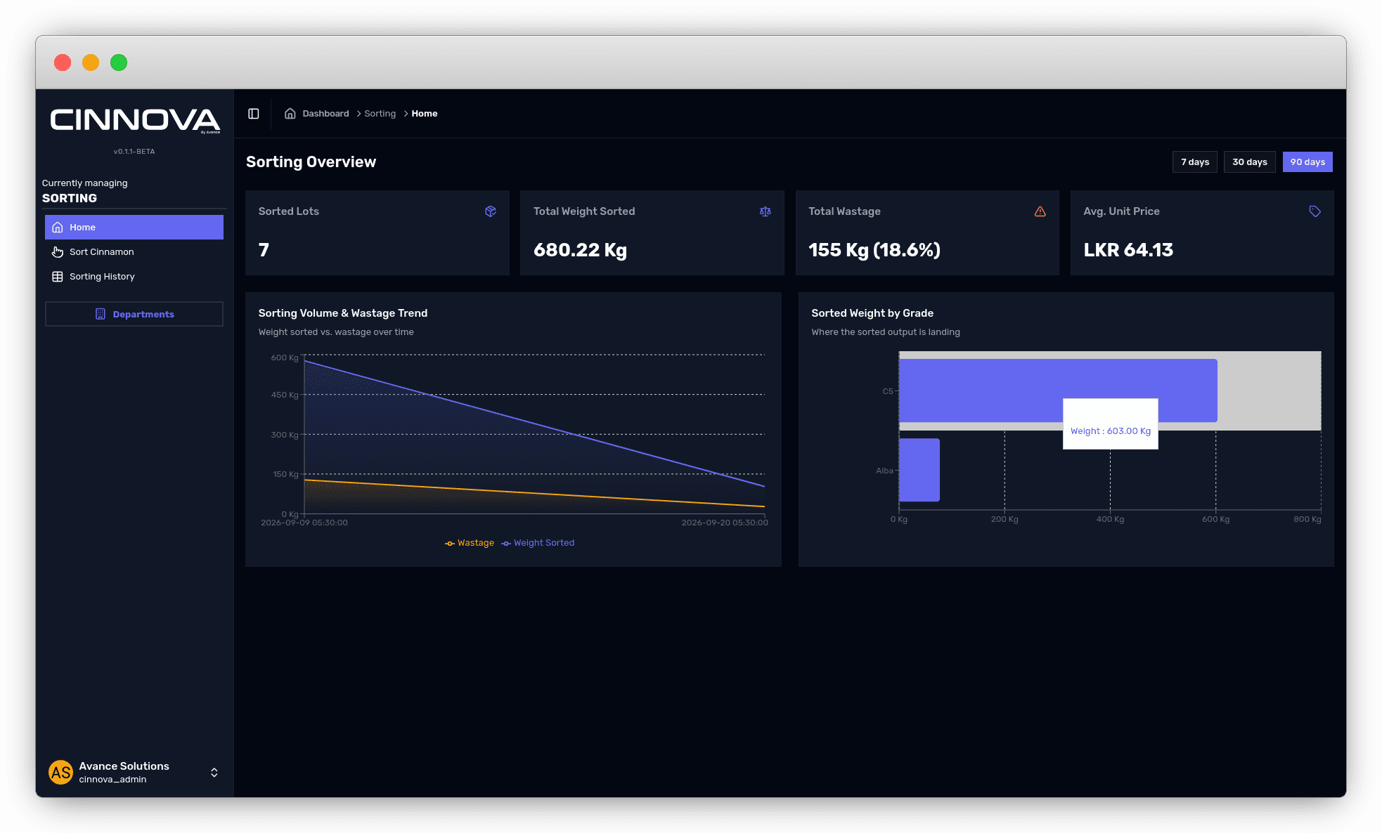 Cinnova sorting overview with volume, wastage trend and sorted weight by grade
